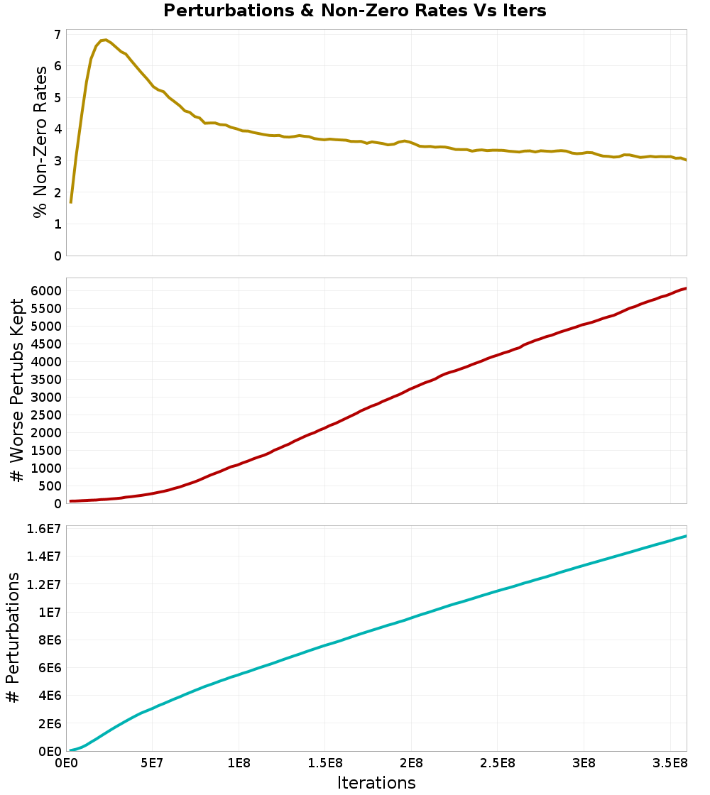 Perturbations