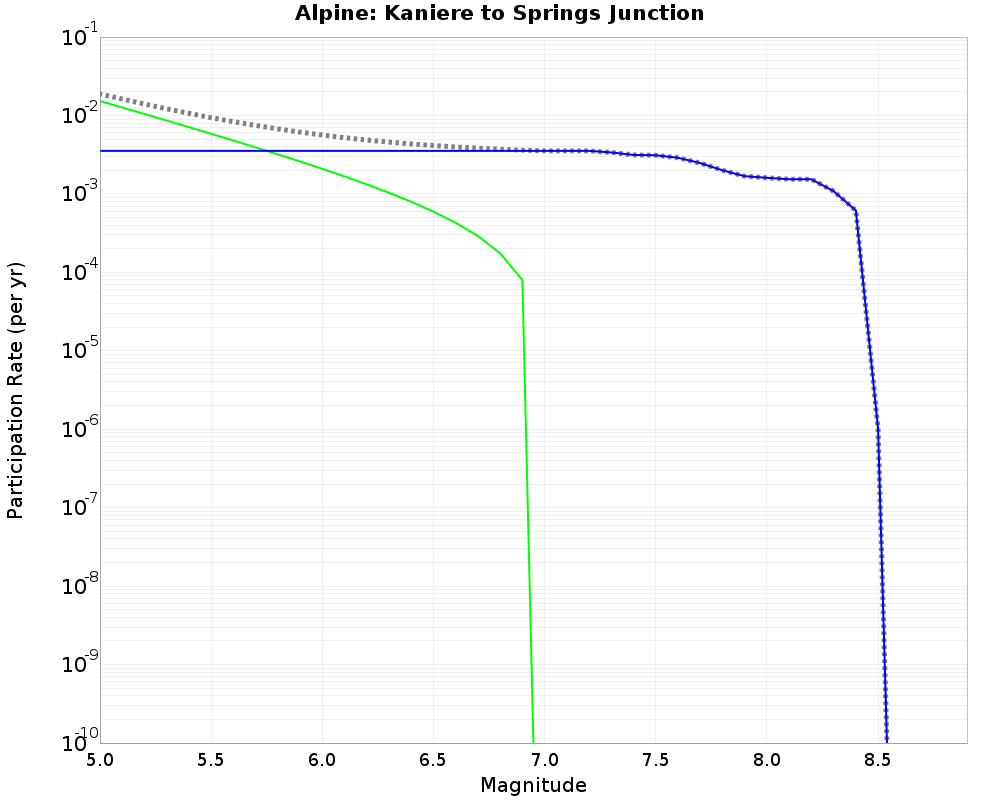 Alpine Kaniere to Springs Junction cumulative participation 
