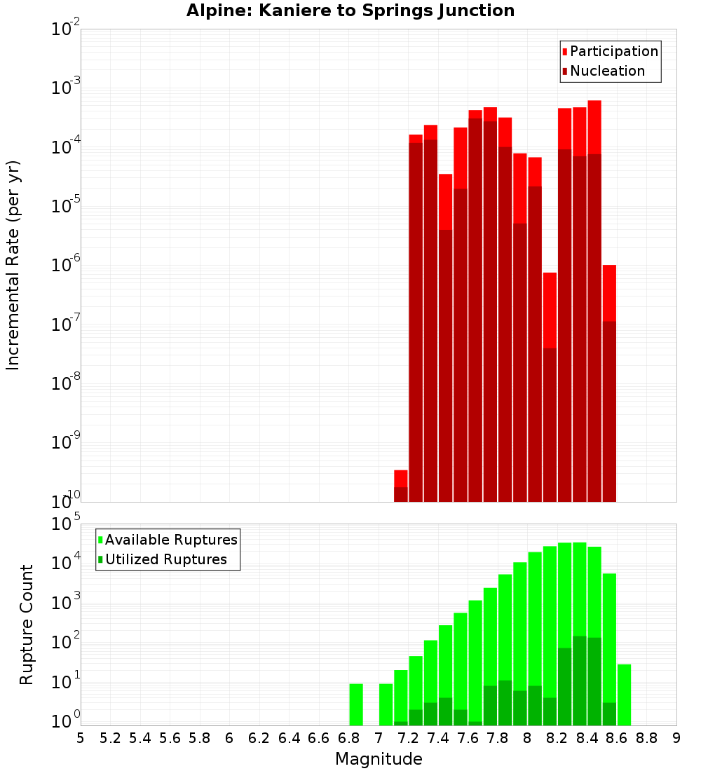 Incremental Plot