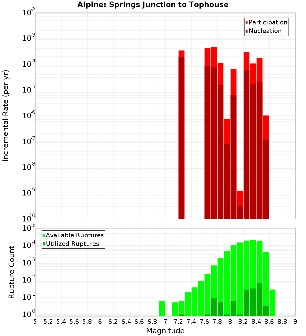 Incremental Plot