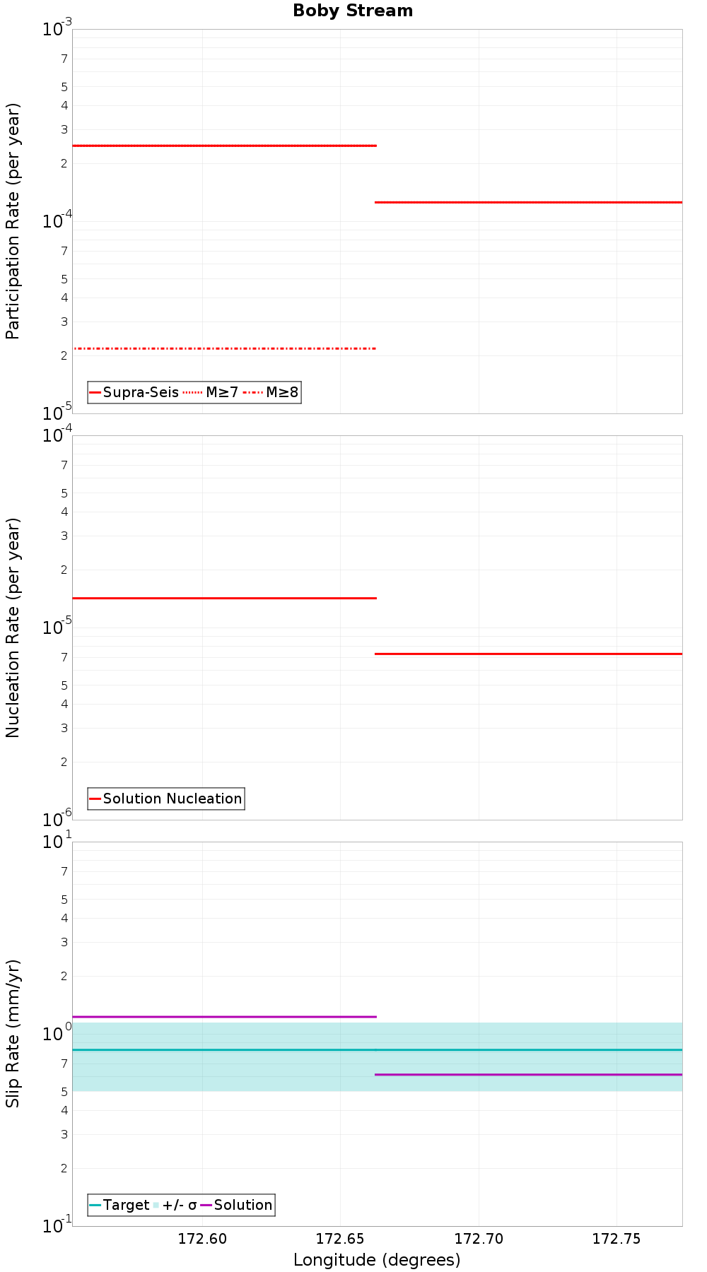 Along-strike plot