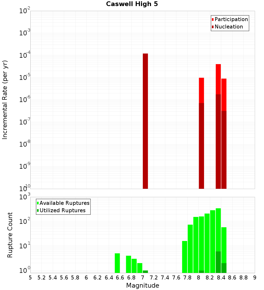 Incremental Plot