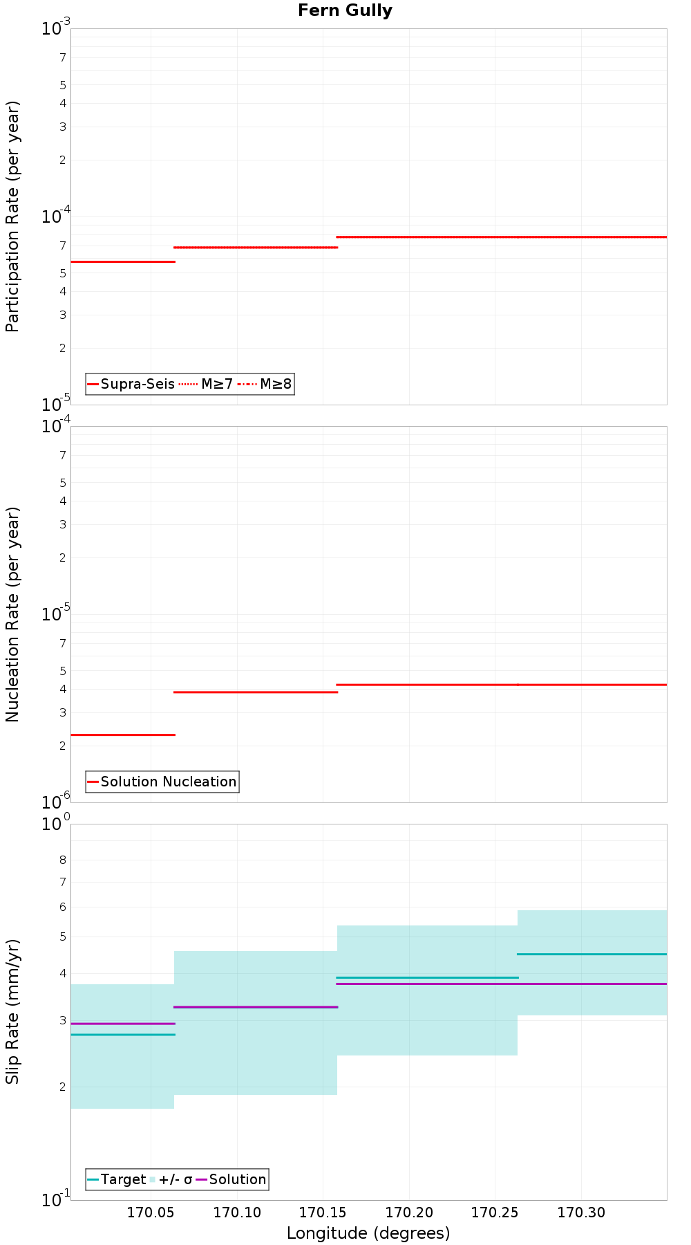 Along-strike plot