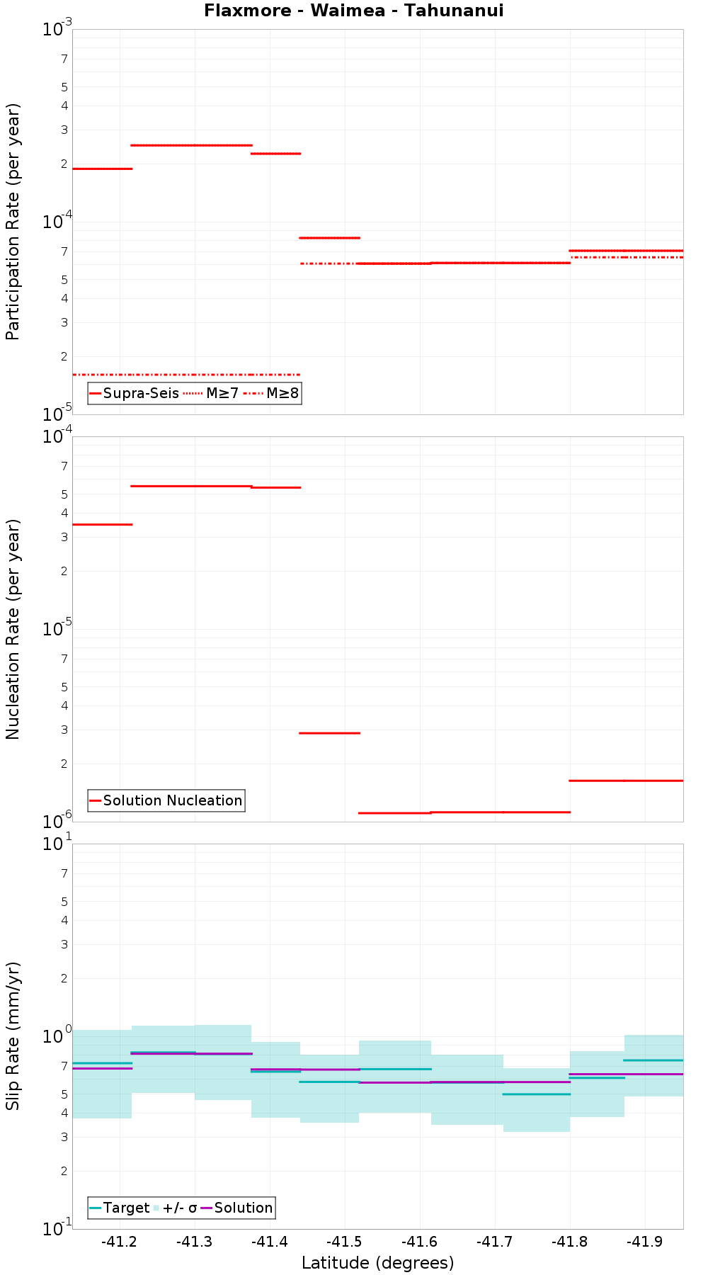 Along-strike plot