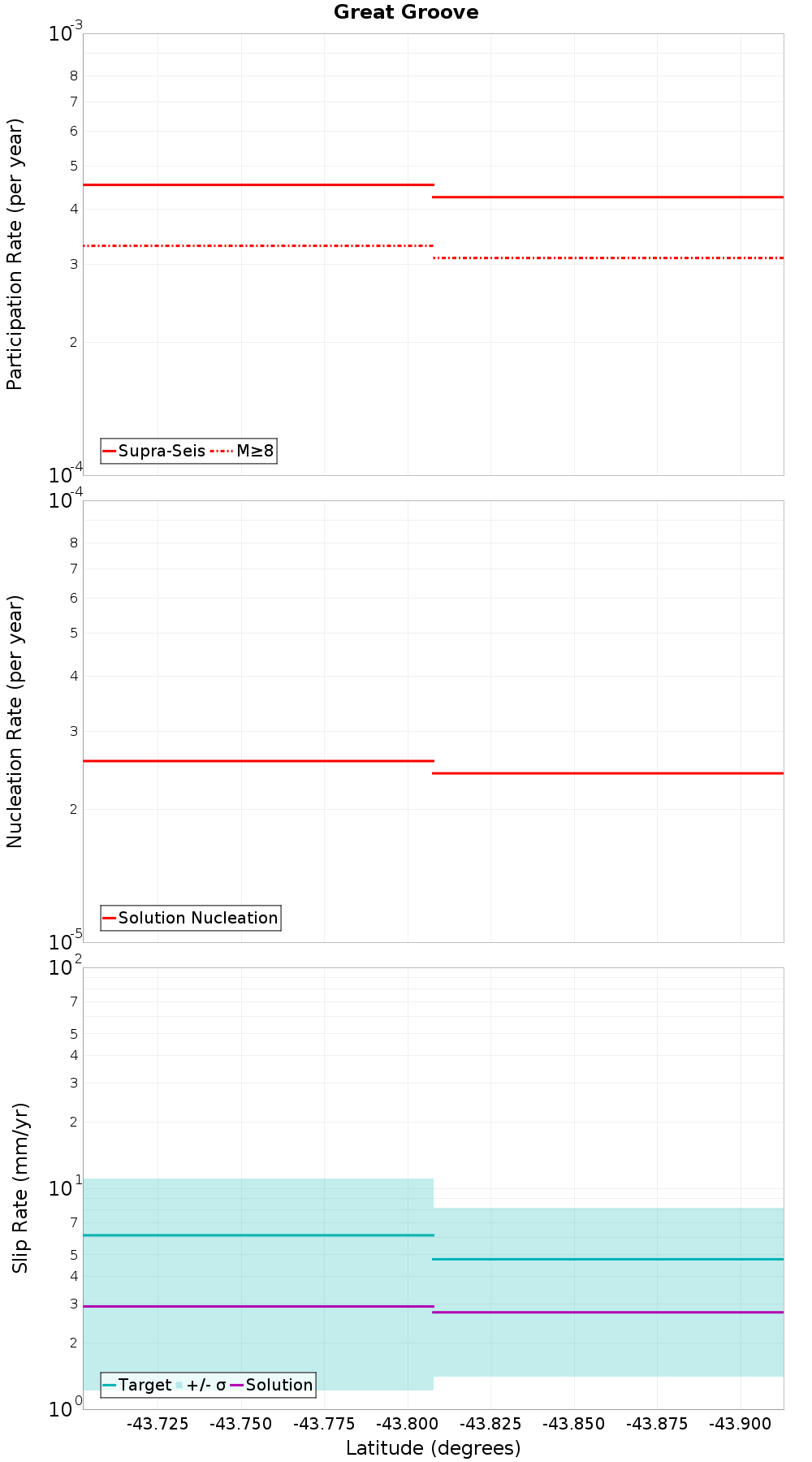Along-strike plot