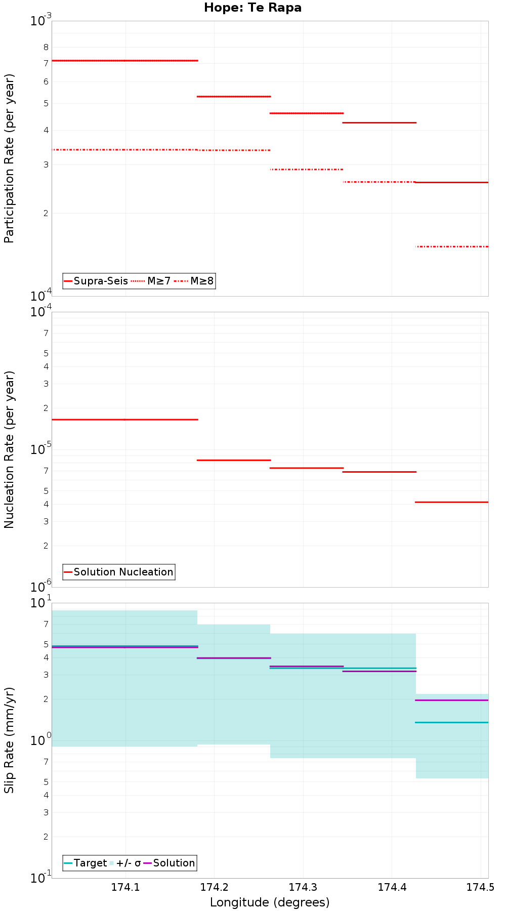 Along-strike plot