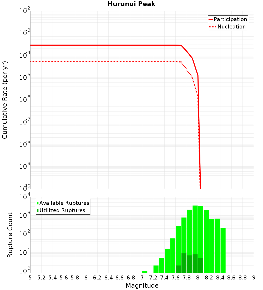 Cumulative Plot