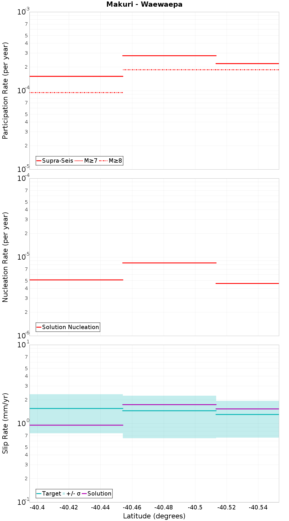 Along-strike plot