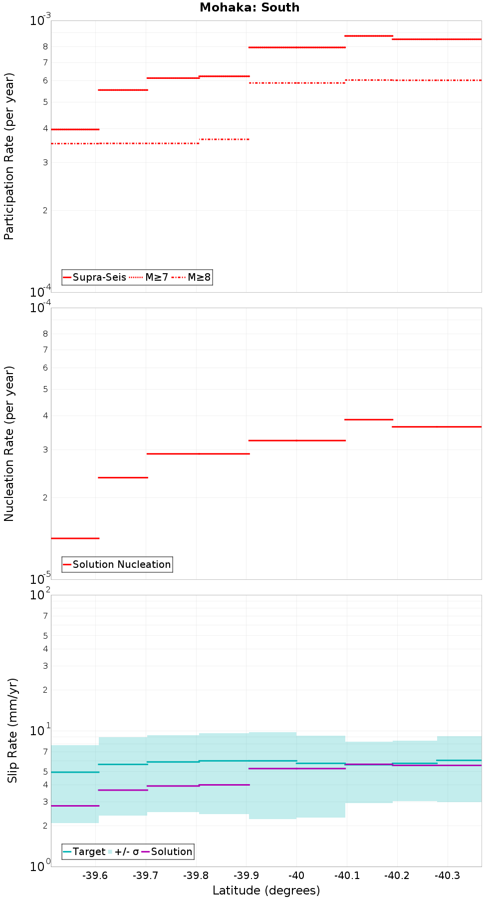 Along-strike plot