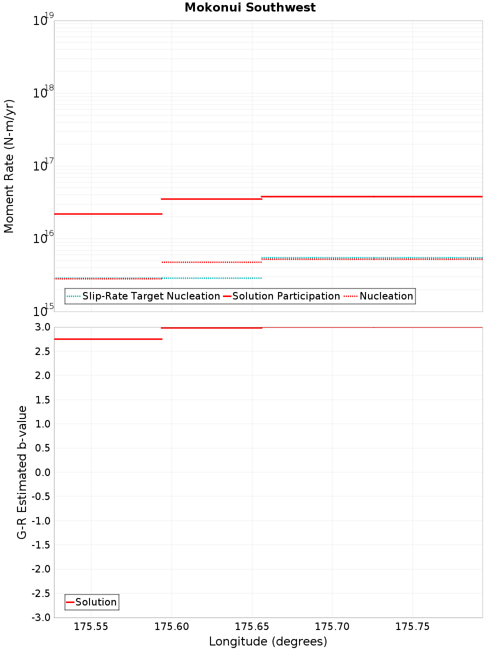 Along-strike plot