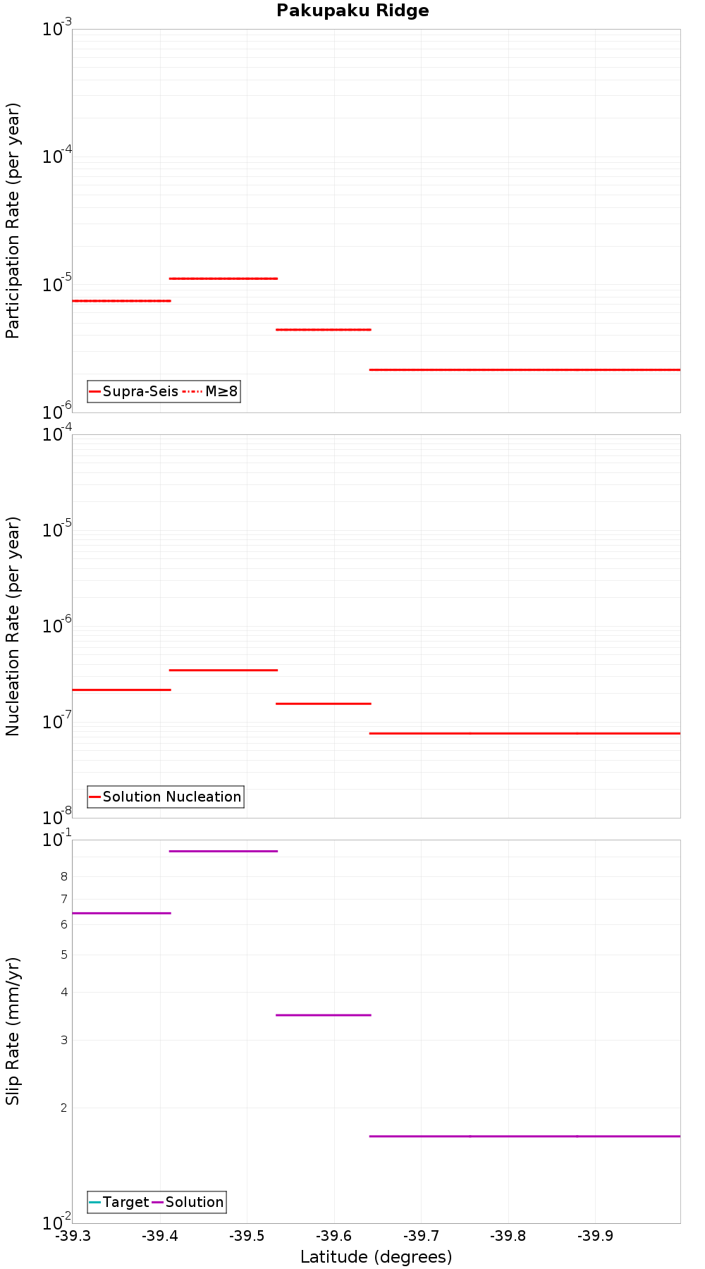 Along-strike plot