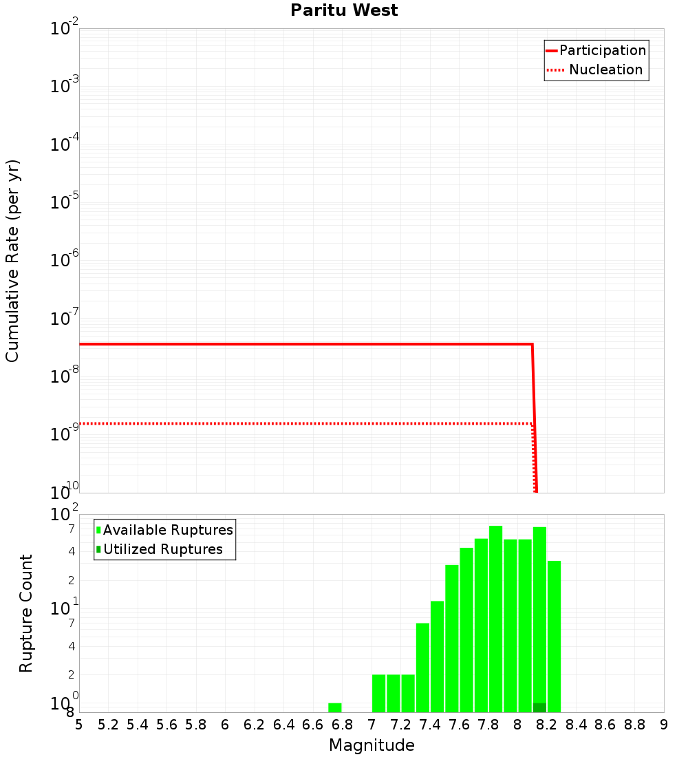 Cumulative Plot