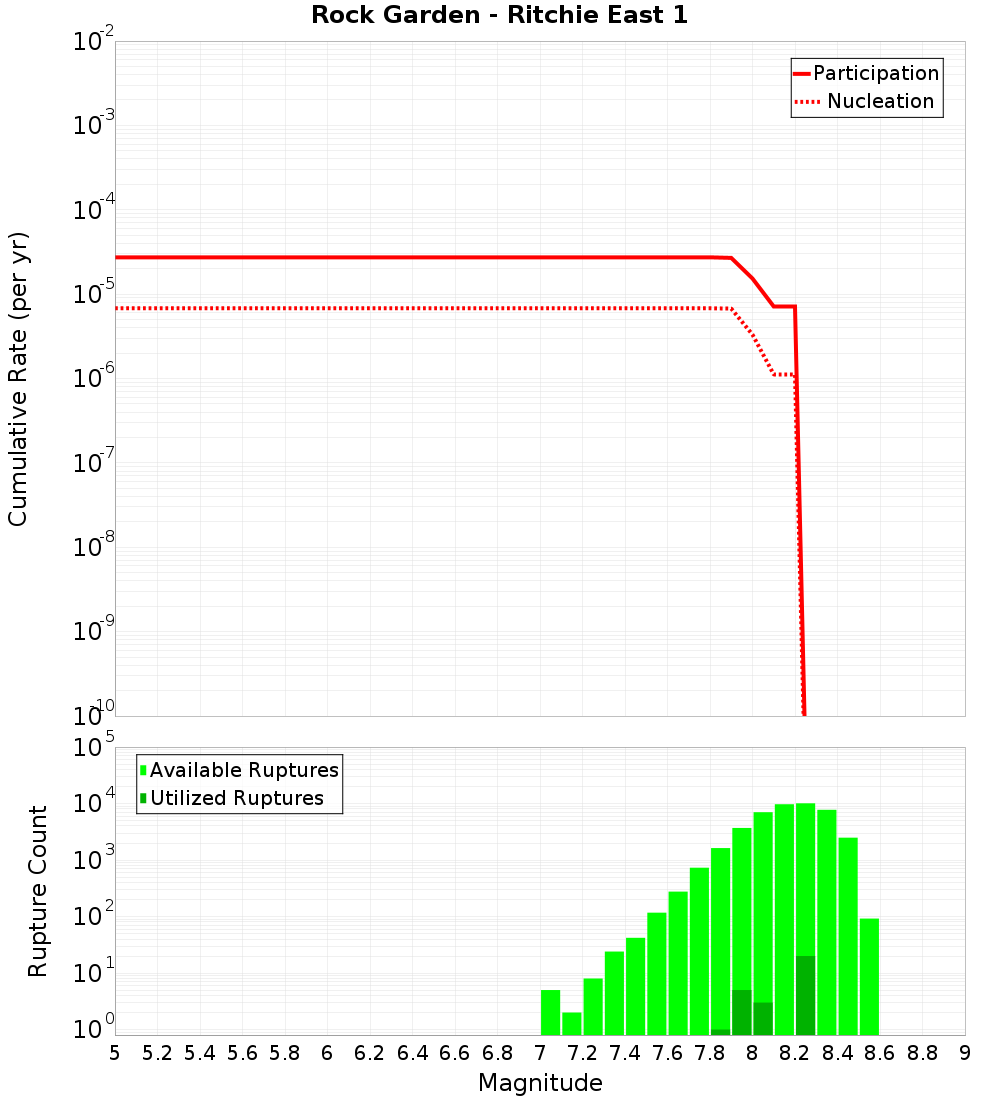 Cumulative Plot