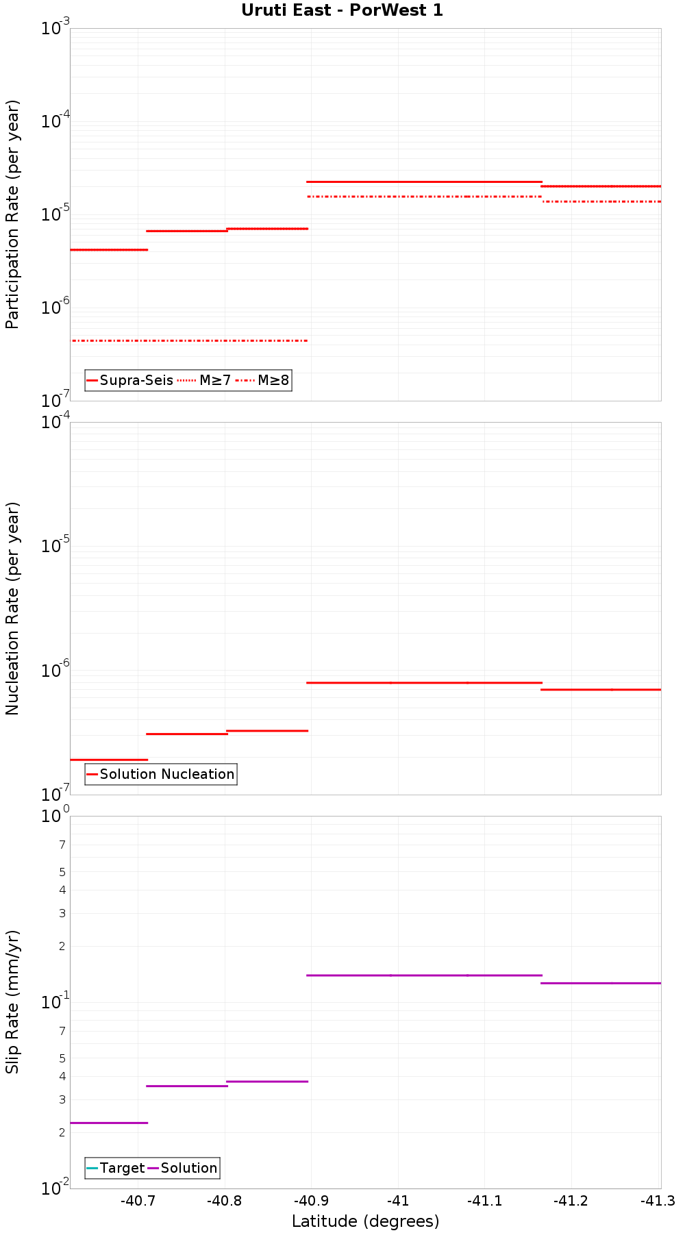 Along-strike plot