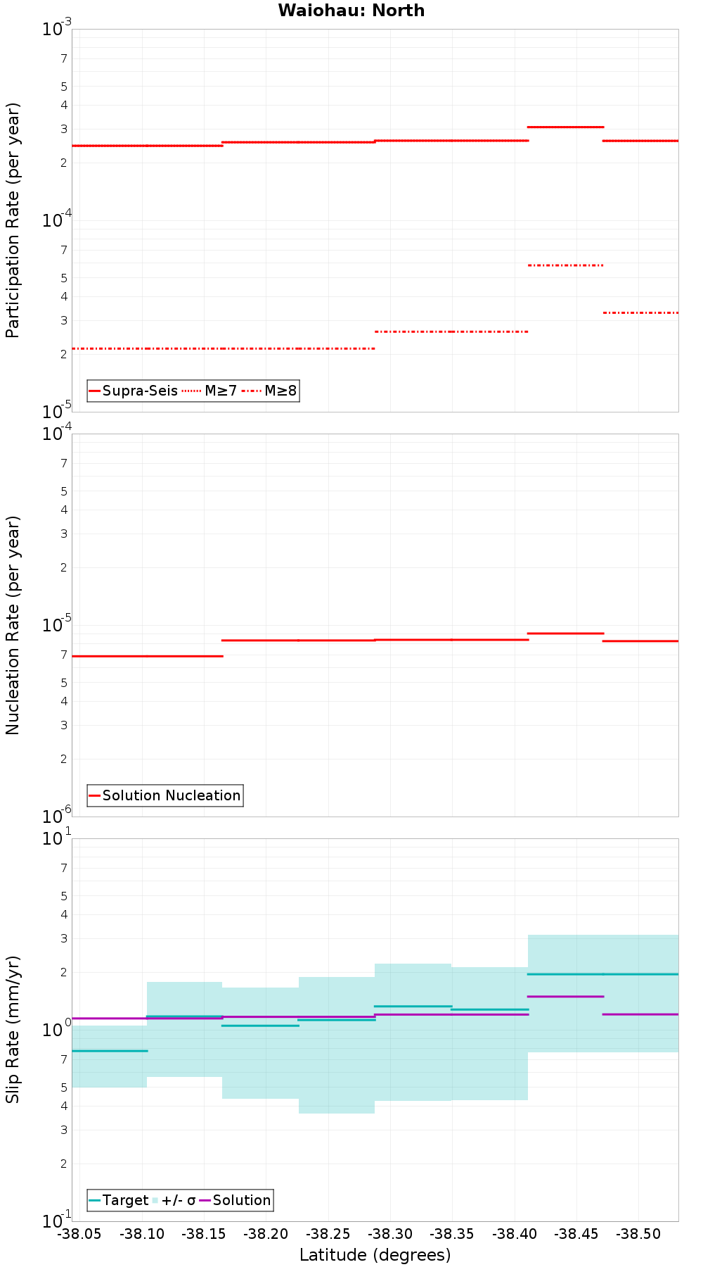 Along-strike plot
