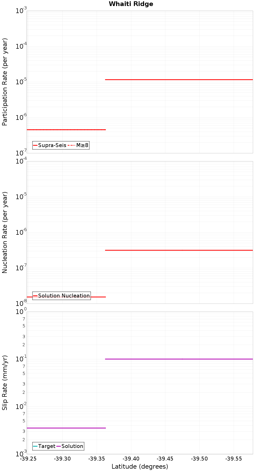 Along-strike plot