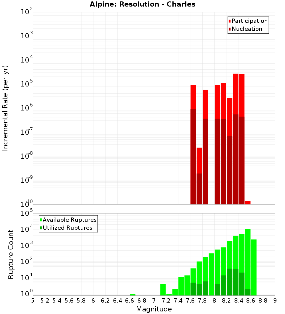 Incremental Plot