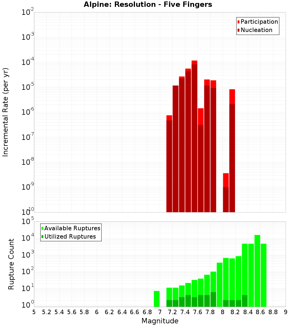 Incremental Plot