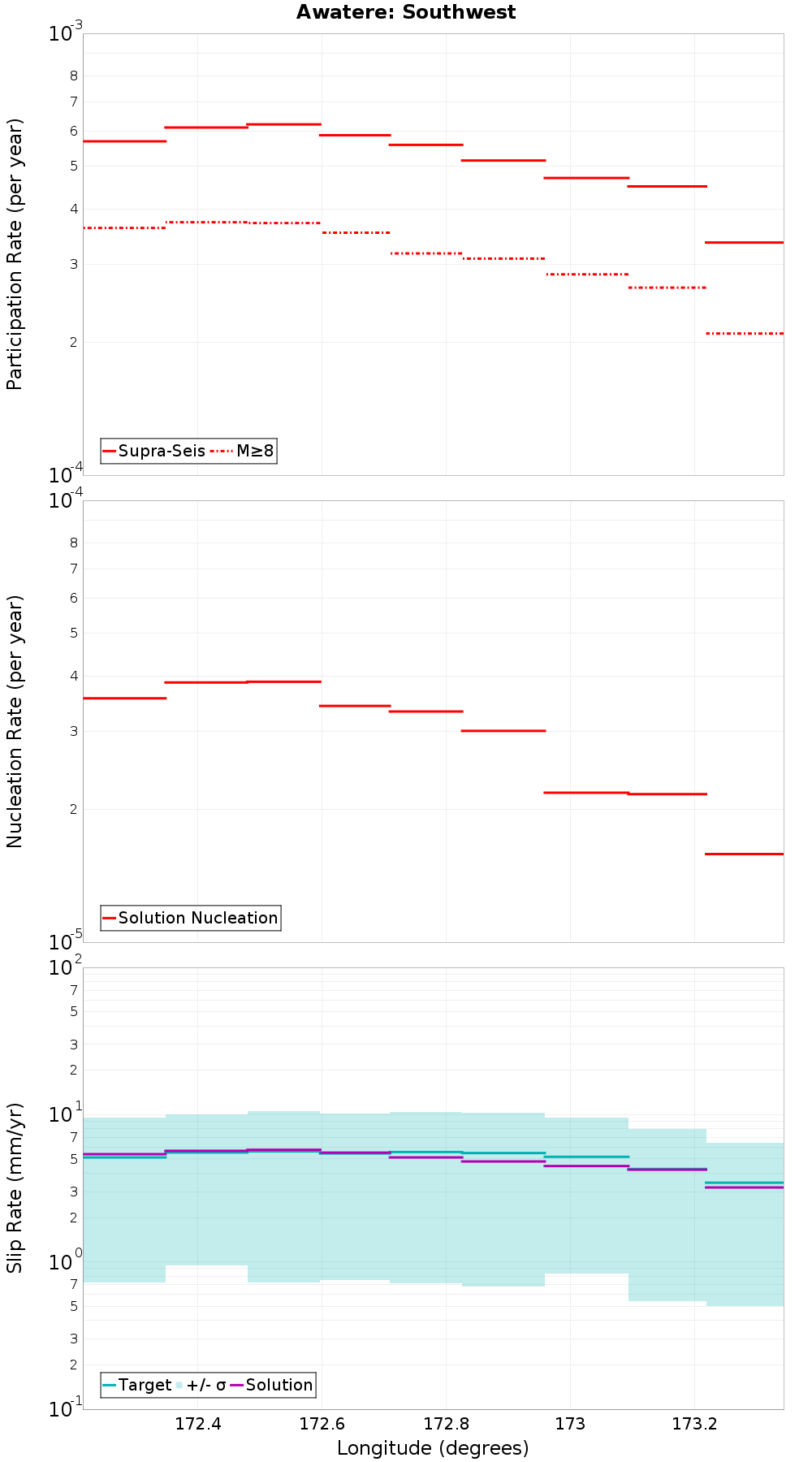 Along-strike plot