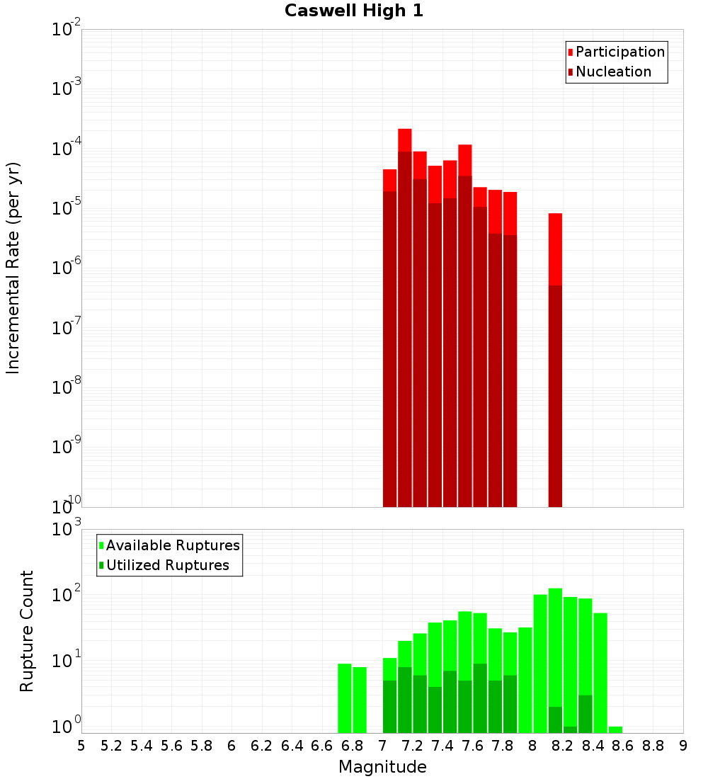 Incremental Plot