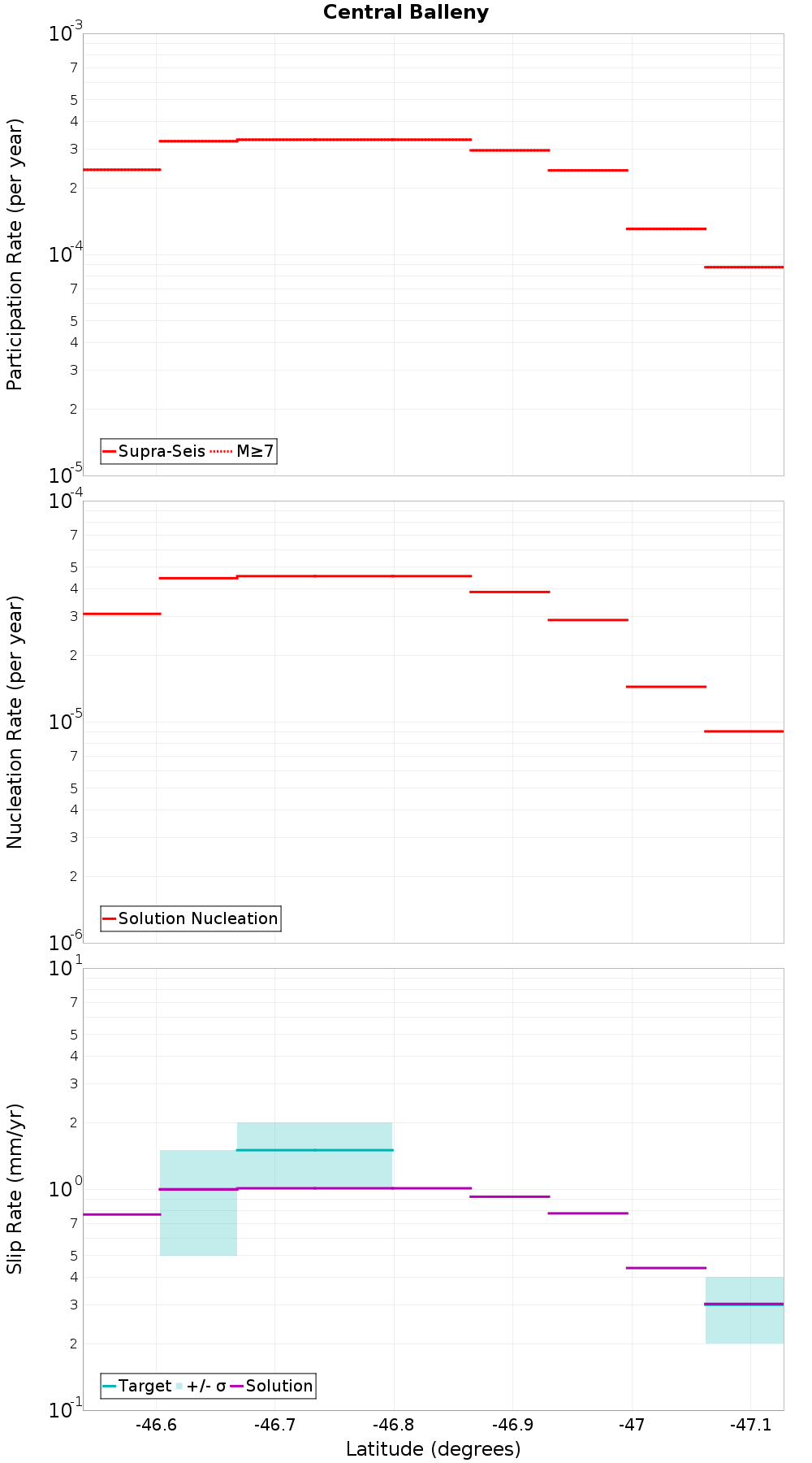 Along-strike plot