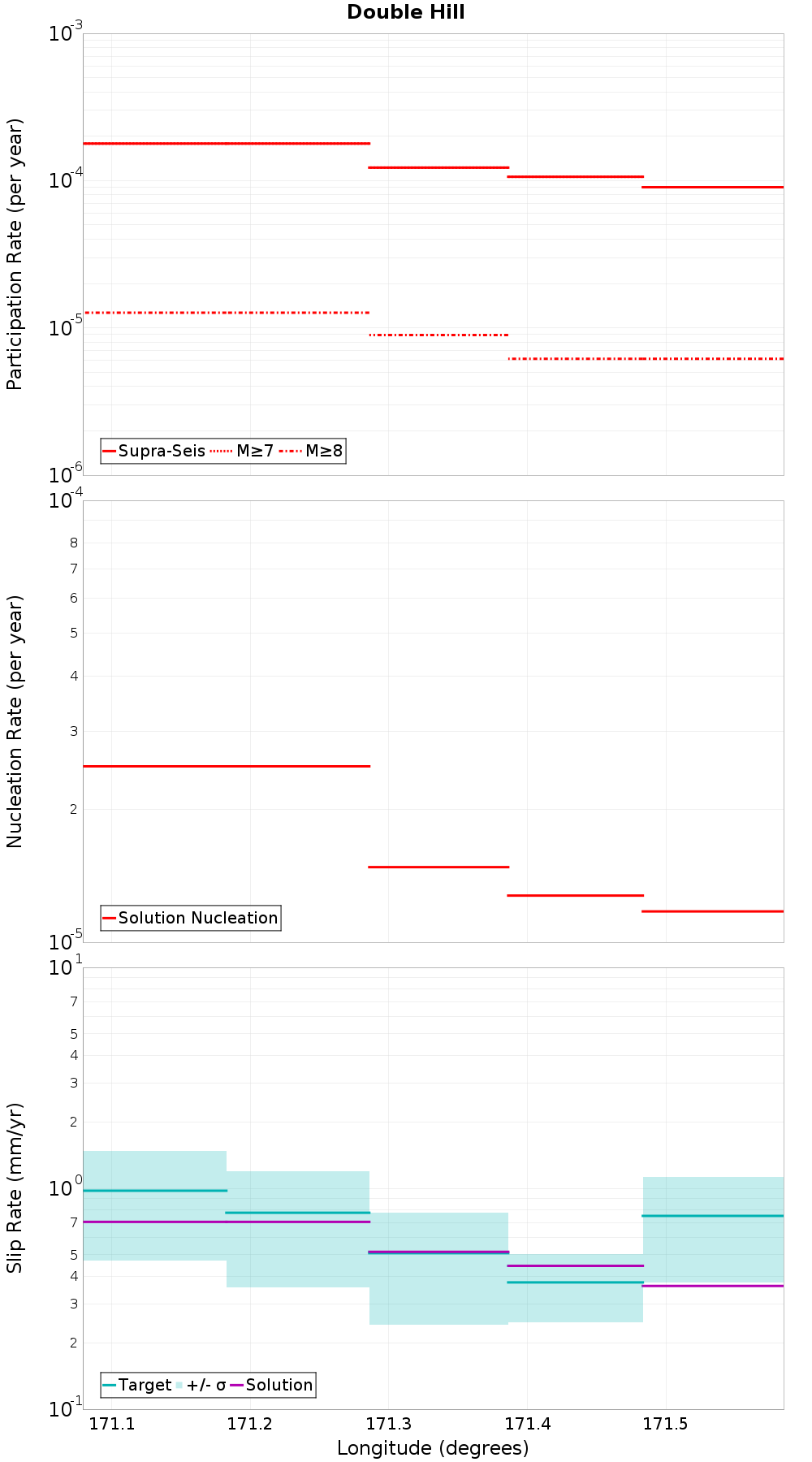 Along-strike plot