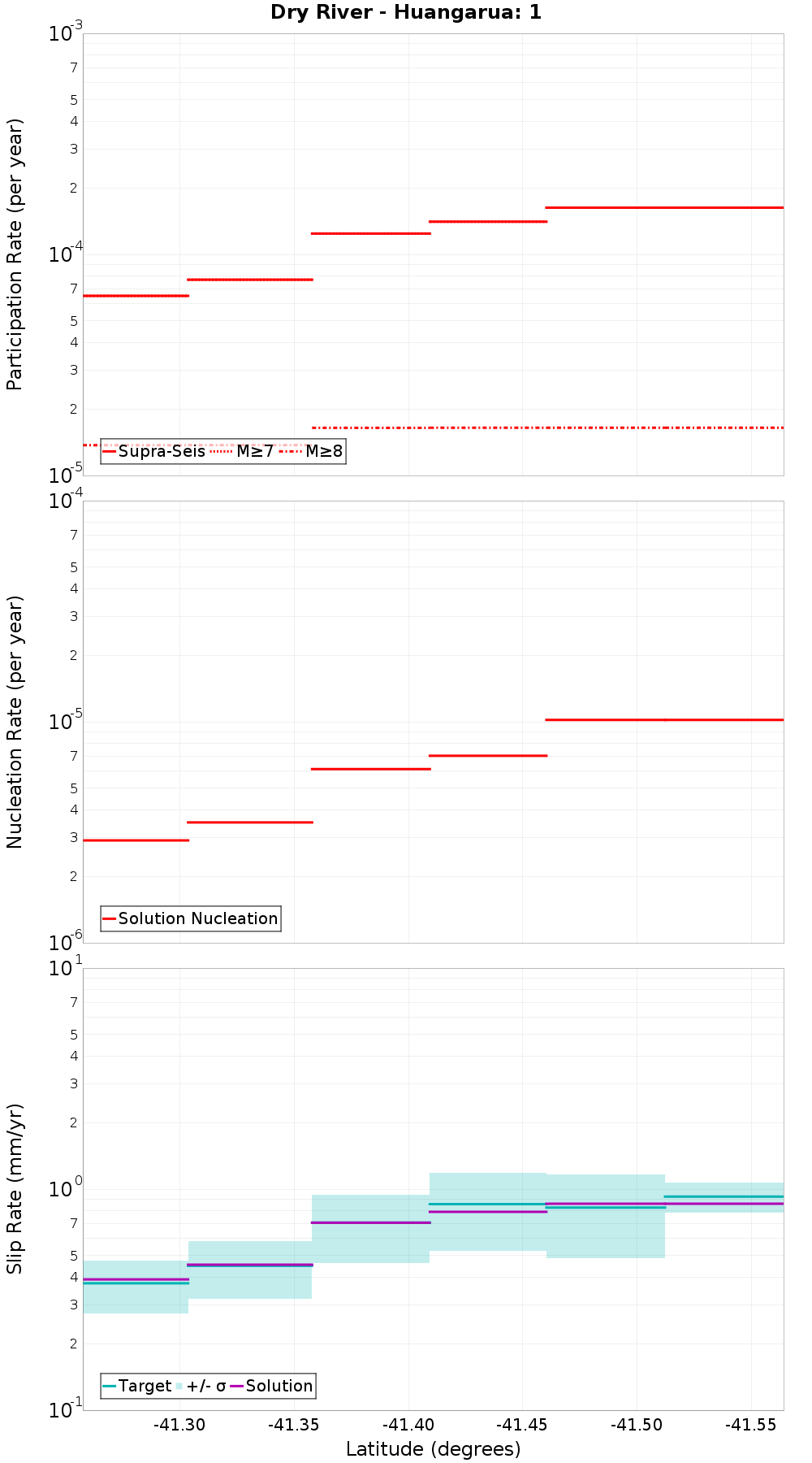 Along-strike plot