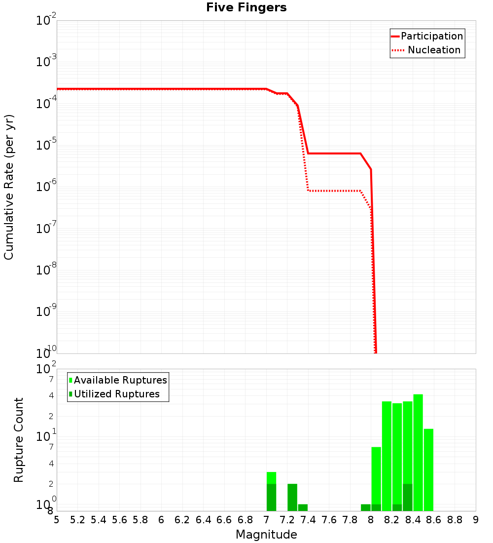 Cumulative Plot