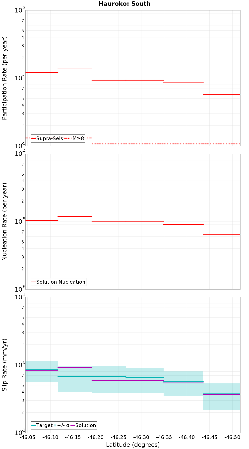 Along-strike plot