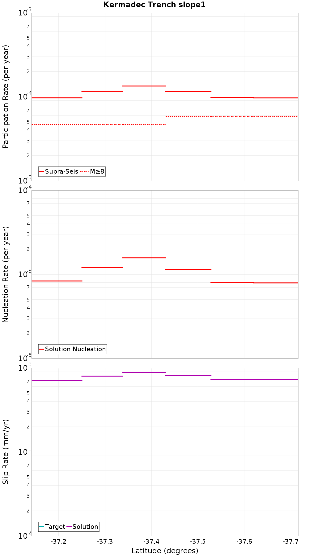 Along-strike plot