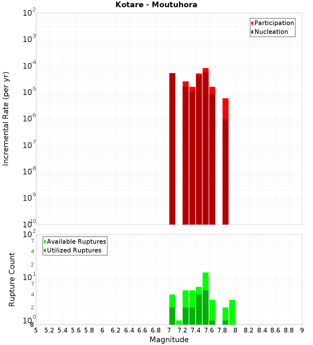 Incremental Plot