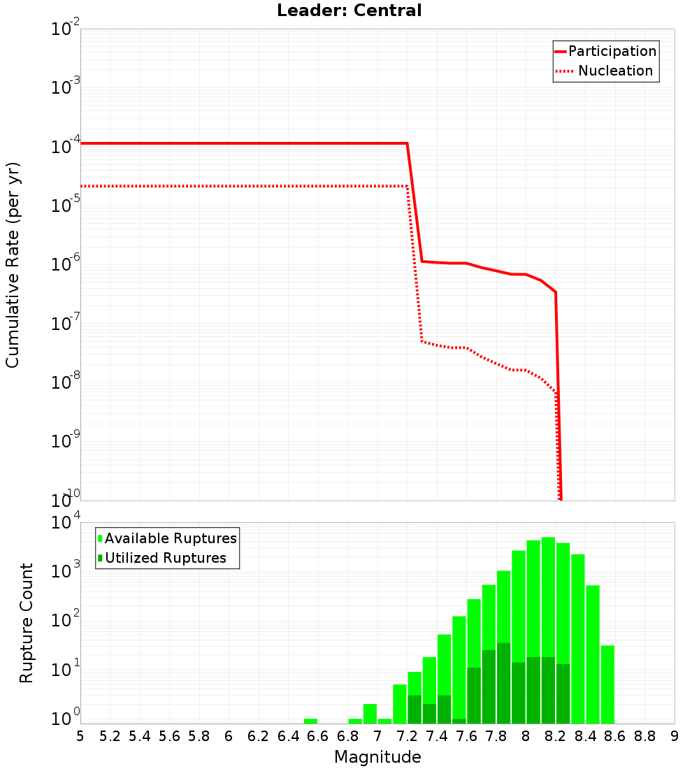 Cumulative Plot