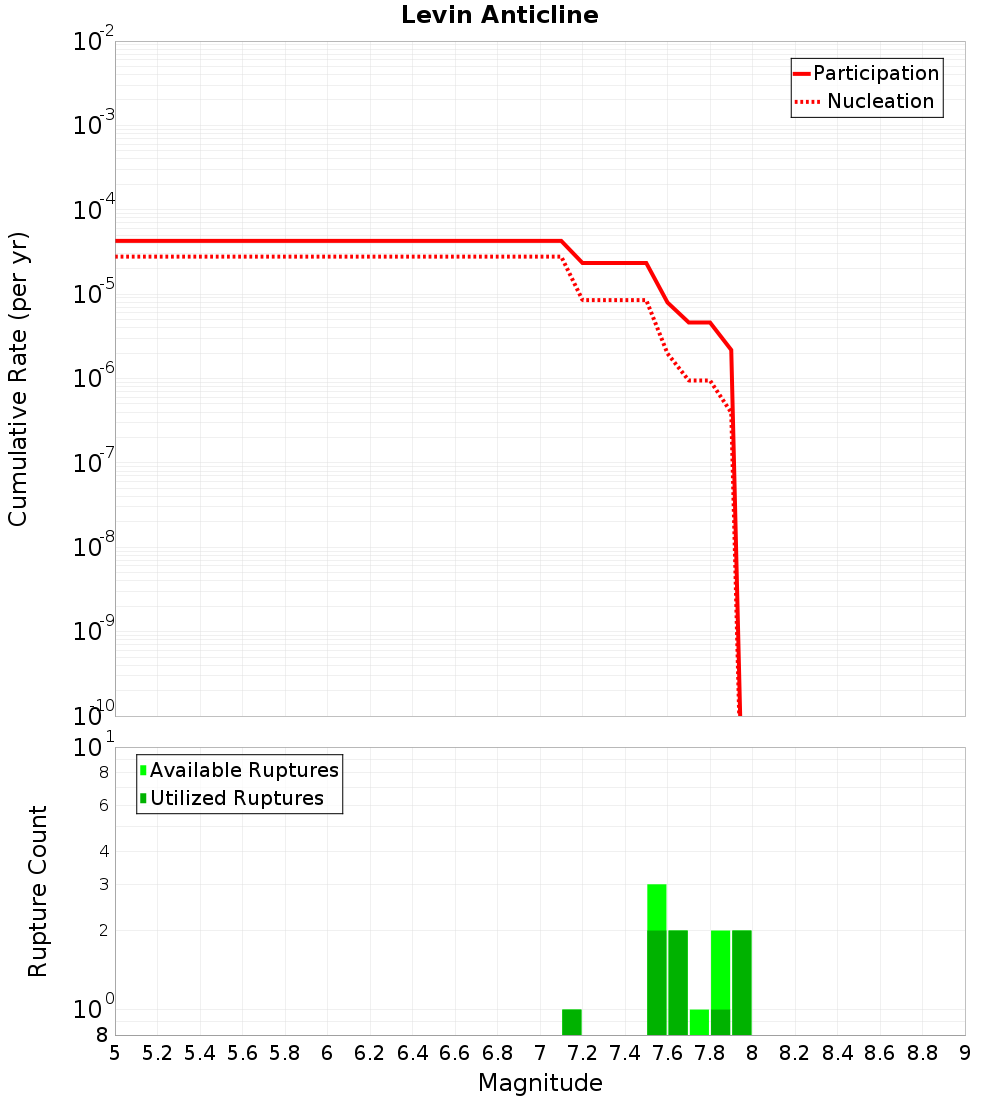 Cumulative Plot