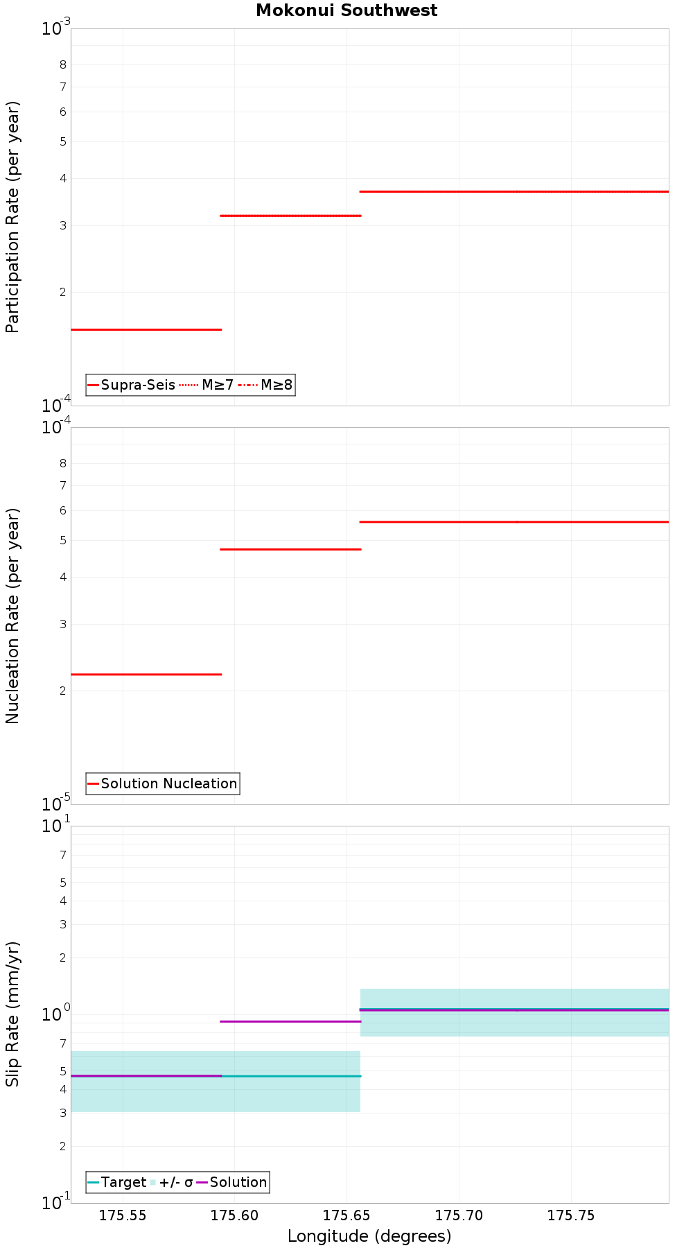 Along-strike plot