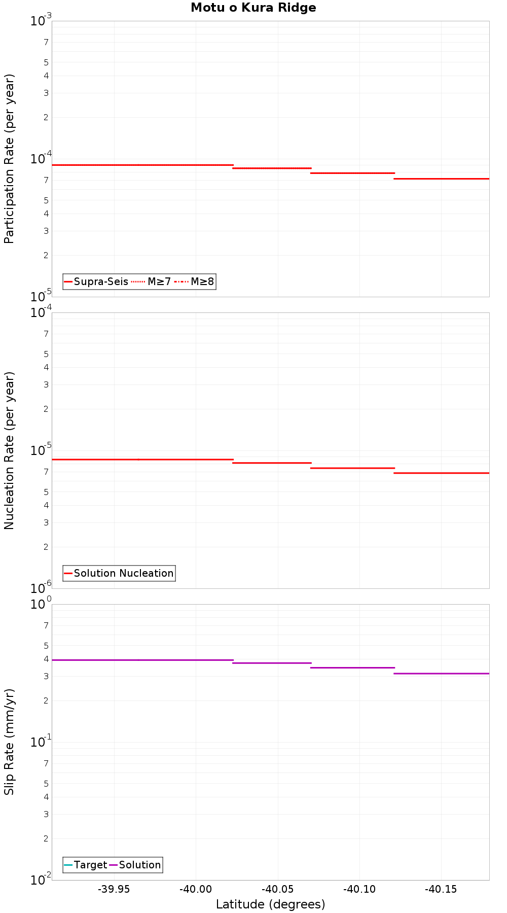 Along-strike plot