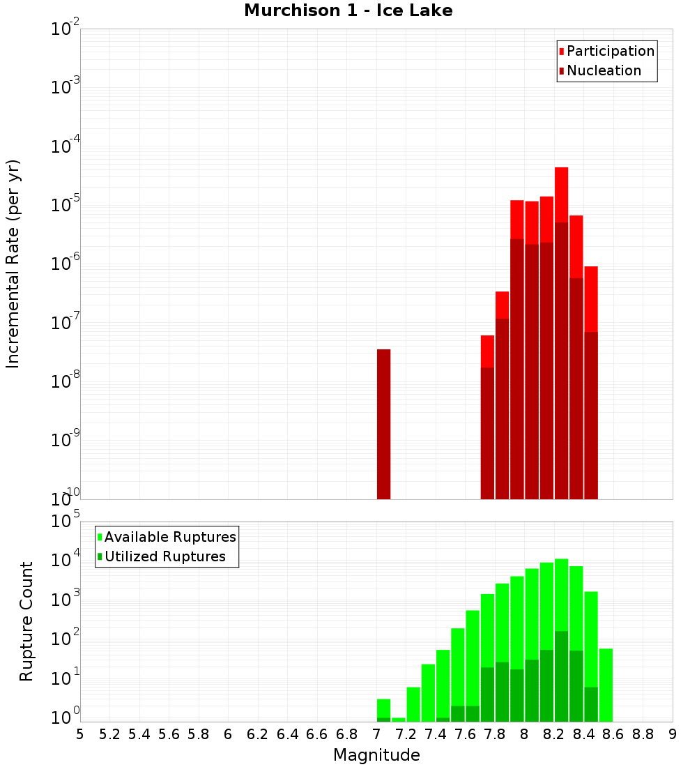 Incremental Plot
