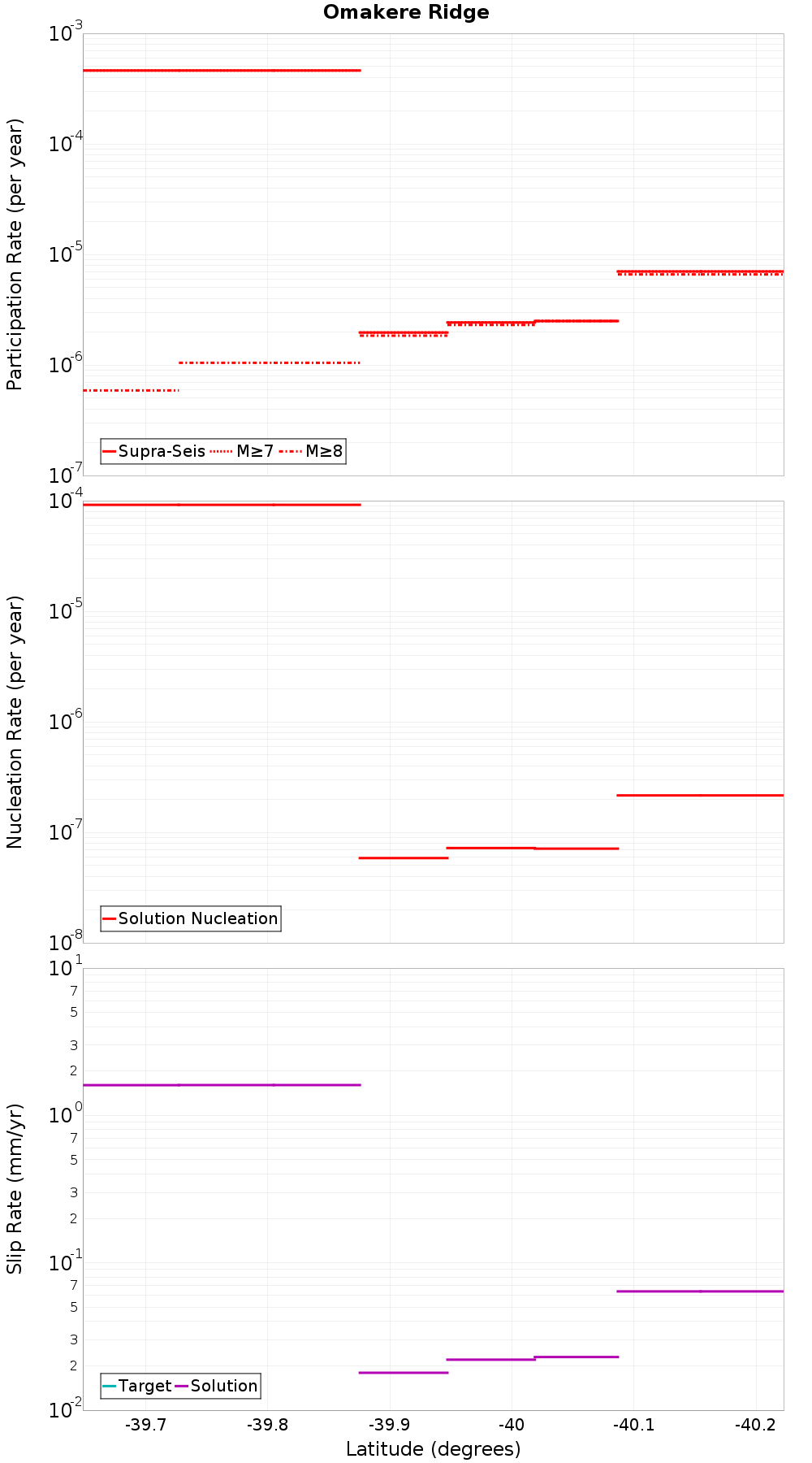 Along-strike plot
