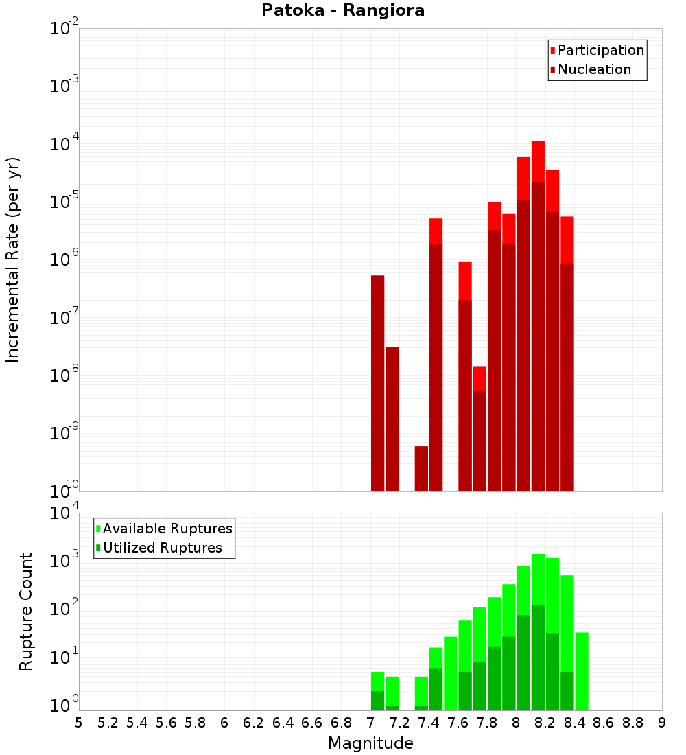 Incremental Plot