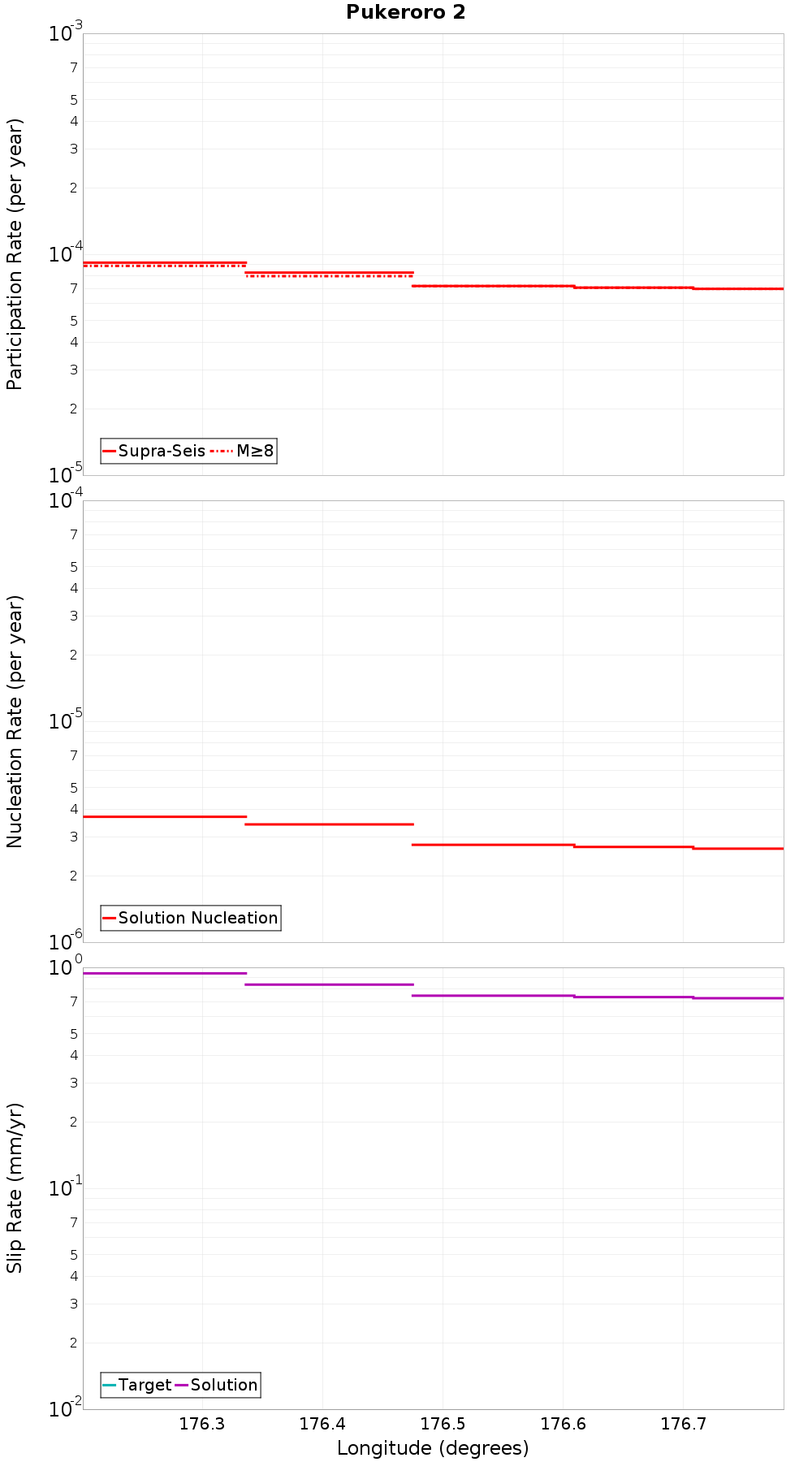 Along-strike plot