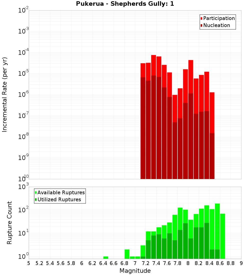 Incremental Plot