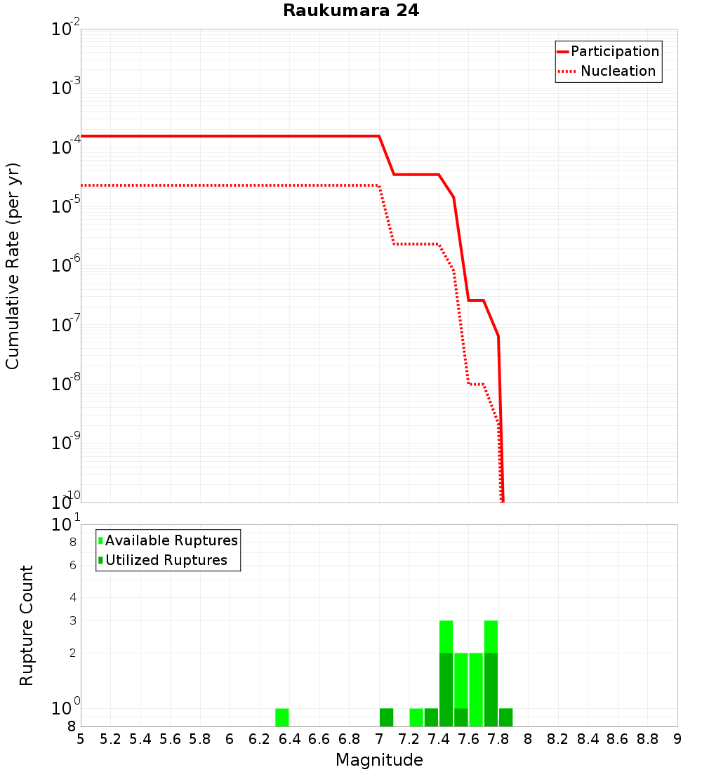 Cumulative Plot