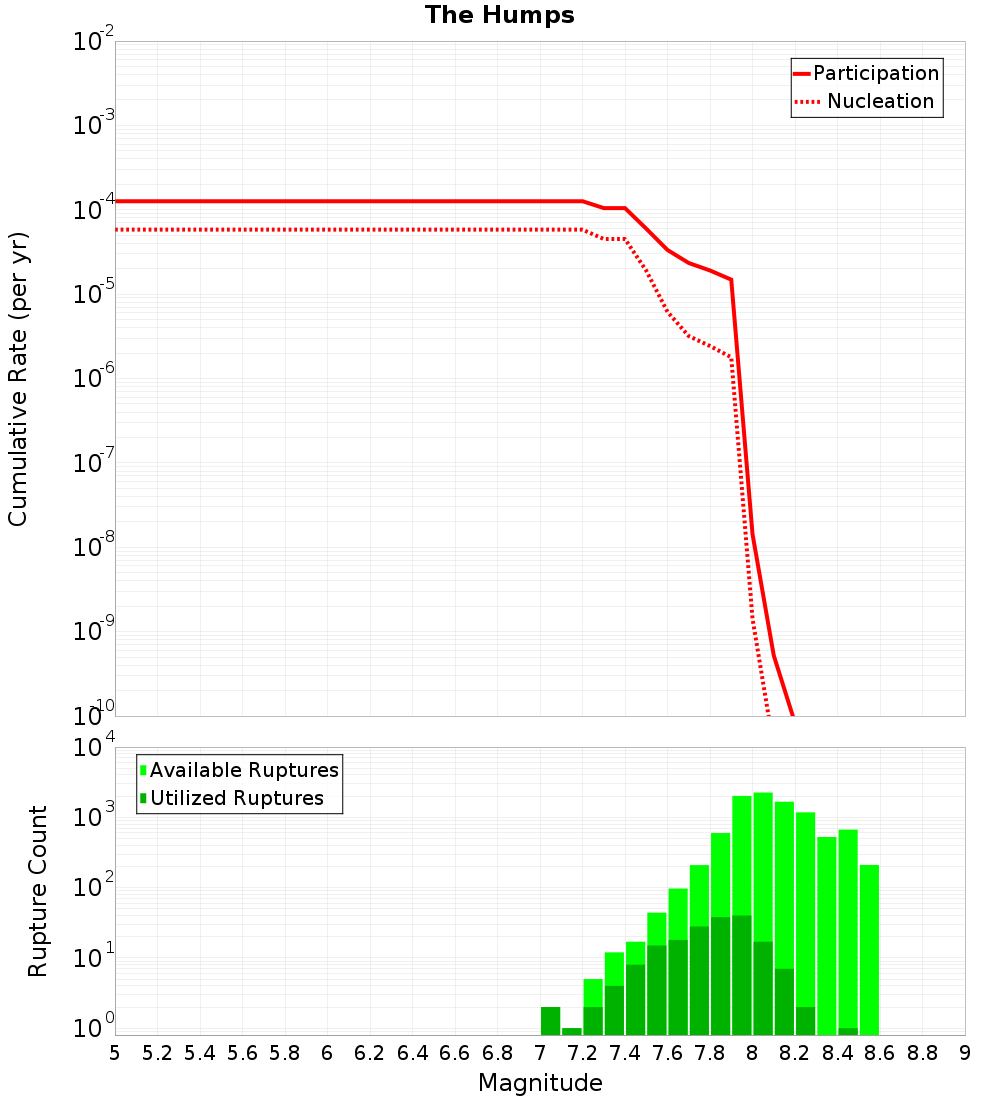 Cumulative Plot