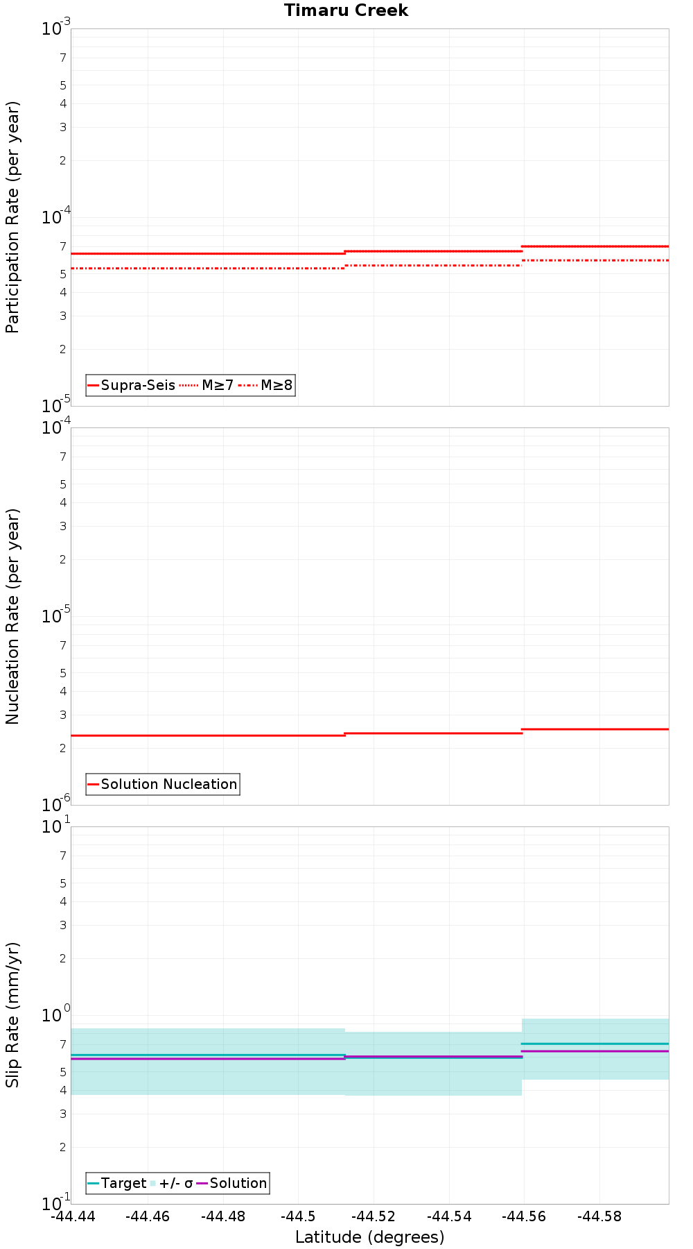 Along-strike plot