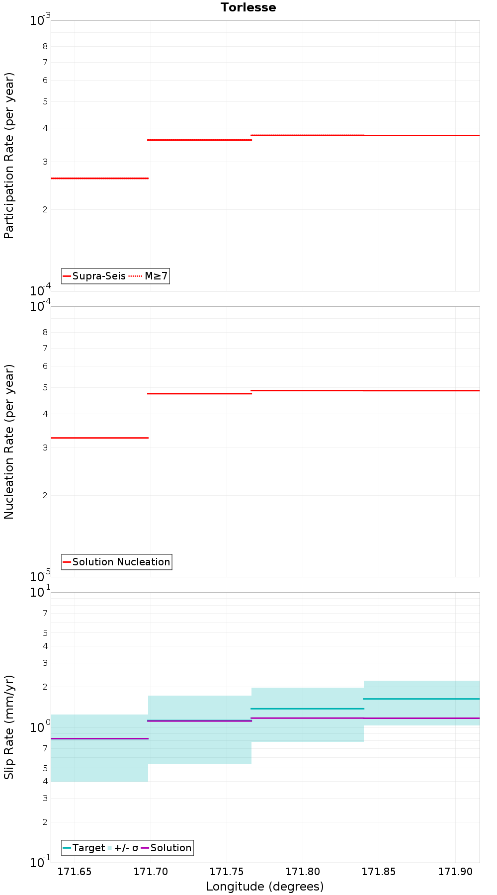 Along-strike plot