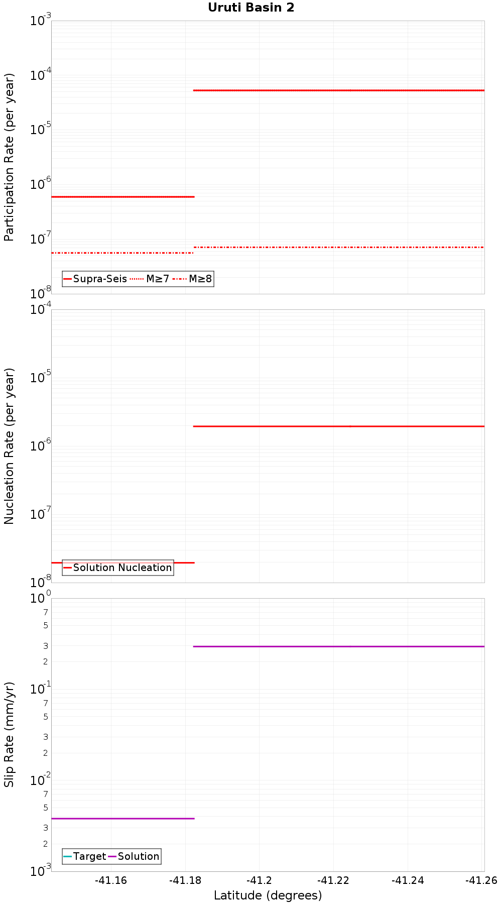Along-strike plot