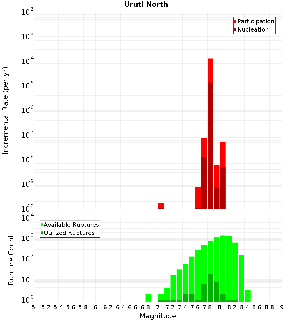 Incremental Plot