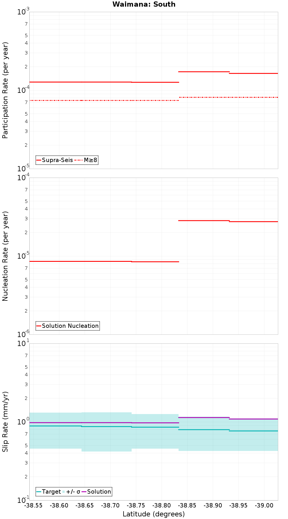 Along-strike plot