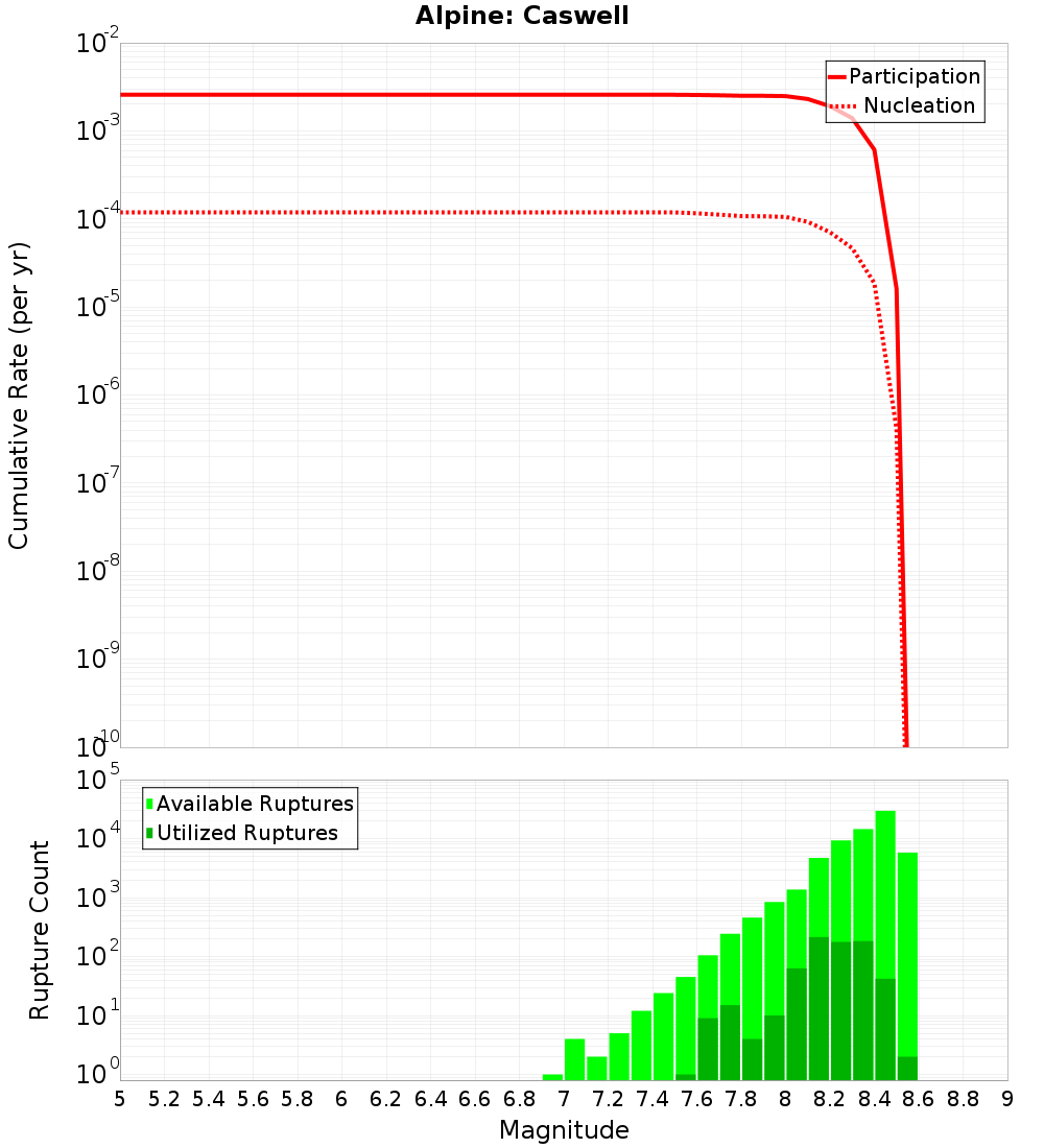 Cumulative Plot