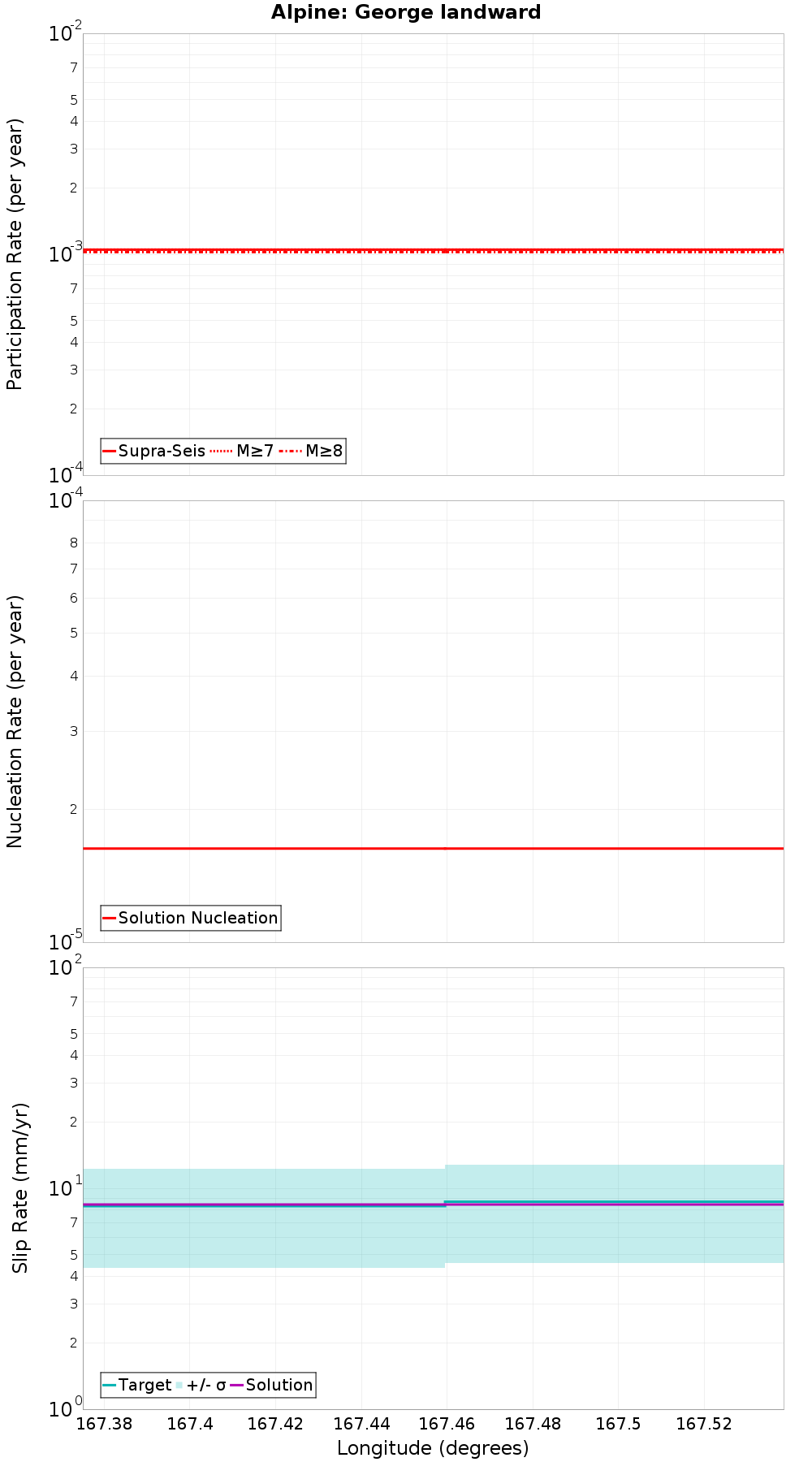 Along-strike plot
