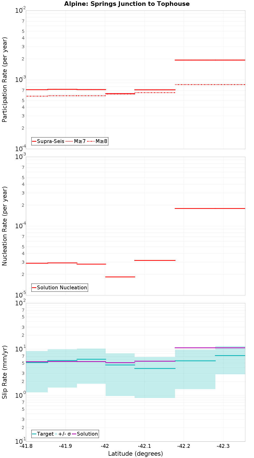 Along-strike plot